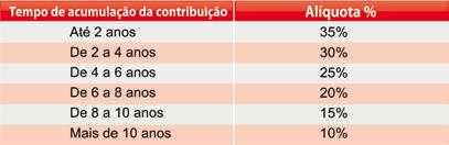 A não manifestação do participante implica automaticamente a opção pelo Regime Progressivo, conforme legislação vigente.