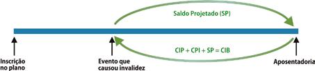 Benefícios de risco O Plano ProdemgePrev tem um Fundo Previdencial para Cobertura do Saldo Projetado, destinado a garantir os benefícios de aposentadoria por invalidez ou pensão por morte de