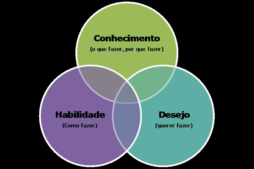 Sendo assim, toda função dentro de uma empresa é composta por diversas competências que devem ser acompanhadas, avaliadas e desenvolvidas.