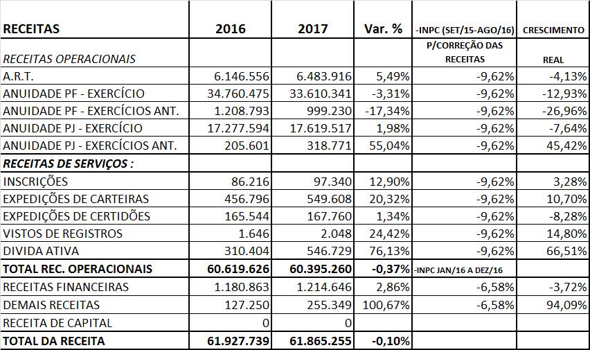 QUADRO X RECEITAS VERSUS INFLAÇÃO QUADRO XI VALORES DE ANUIDADES OPÇÕES DE PAGAMENTO VALOR DA ANUIDADE DE PESSOA FÍSICA 2017 JAN-15% FEV-10% MARÇO