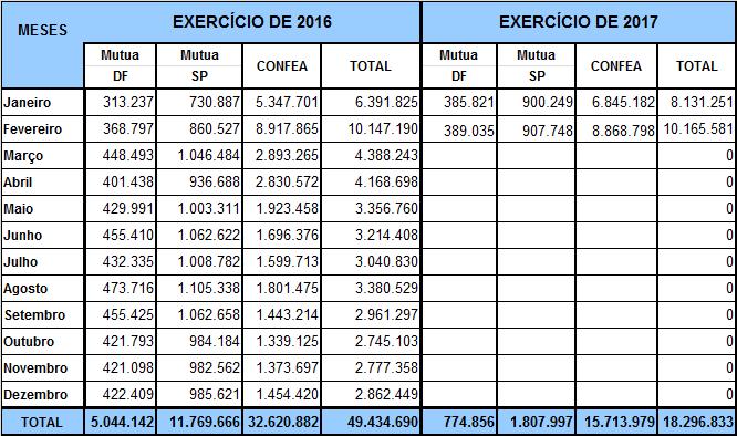 4.2.1 REPASSES AO CONFEA, MÚTUA - BRASÍLIA E MÚTUA - CAIXA/SÃO PAULO-SP - 2016 E 2017 O Quadro V demonstra todos os valores repassados ao Confea e Mutua no exercício de 2016 e nos meses de janeiro e