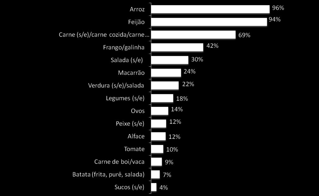 Cardápio mais frequente no ALMOÇO, dentro do lar
