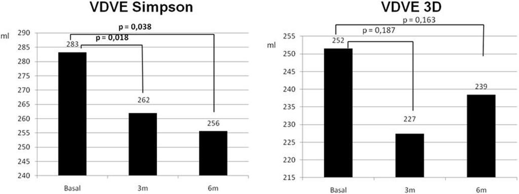 Tabela 2 - Evolução da amostra total do estudo Parâmetro Basal (pré TRC) (n = 27) 3 meses (após TRC) (n = 21) p 6 meses (após TRC) (n = 24) p Escore de Minnesota 60 ± 21 33 ± 21 <0,001 33 ± 24 <0,001