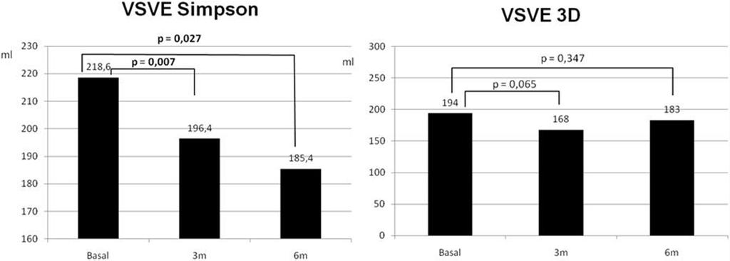 Fig. 3 - Avaliação dos VSVE nos momentos basal, três e seis meses após TRC pelo método de Simpson (à esquerda) e Eco 3D (à direita). Fig.