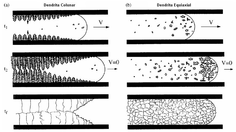 METALÚRGICOS Modelo de Solidificação Solidificação Progressiva Solidificação Extensiva Melhor Fluidez Ilustração da influências do modelos de solidificação sobre a fluidez (Di Sabatino, 2005)