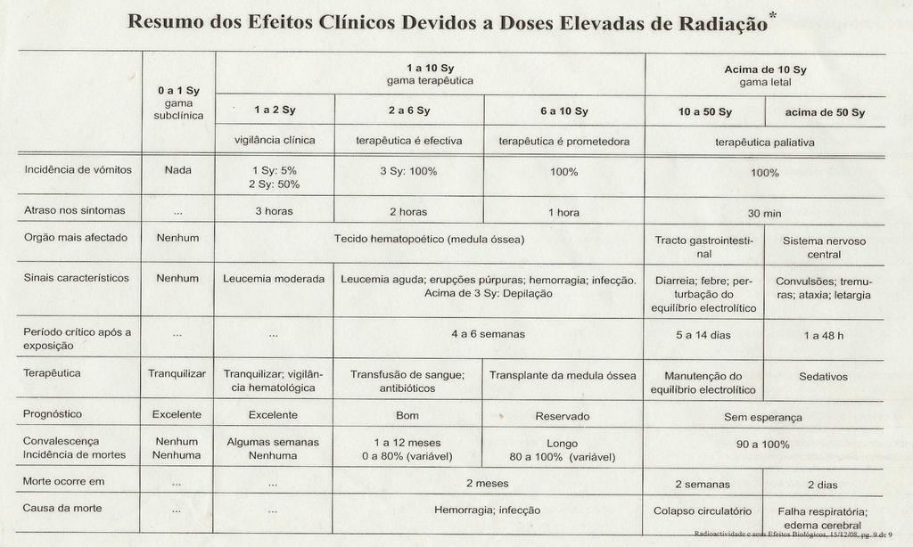 V. Efeitos biológicos da radiação Algumas das consequências biológicas da irradiação em seres vivos.