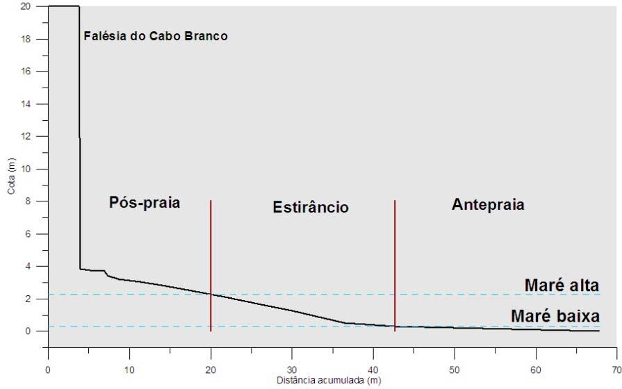 157 Análise morfodinâmica da Ponta do Cabo Branco João Pessoa (PB) limite da maré baixa média até 25m mar adentro, já que este foi o limite dos perfis praiais.