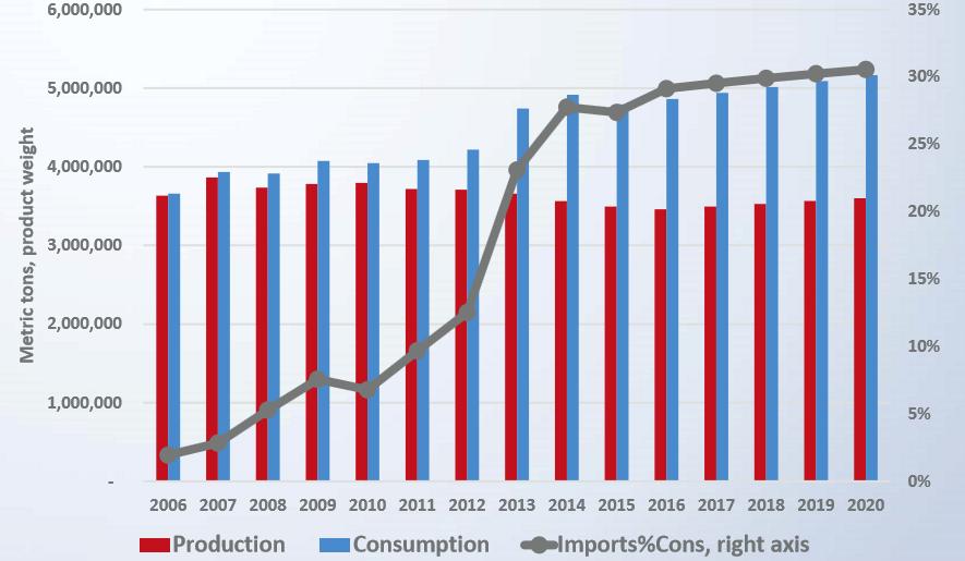 Carne Bovina China 2006 a 2020 Produção Consumo Importação/Consumo Fonte: