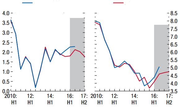 Projeção do PIB Mundial Economias Avançadas Outubro 2015