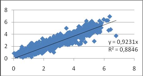 valores mais dispersos fiquem menos significativos. Figura 2 Comparação da ETo diária entre os métodos de Penman-Monteith e o de Blaney- Criddle no período de 2007 a 2010 para a cidade de Pelotas.