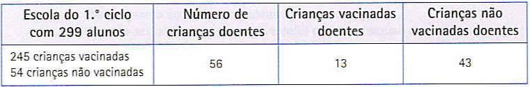 3- O quadro seguinte mostra alguns resultados obtidos numa escola durante o aparecimento de uma epidemia de sarampo. Esta doença é causada por um vírus muito contagioso. 3.