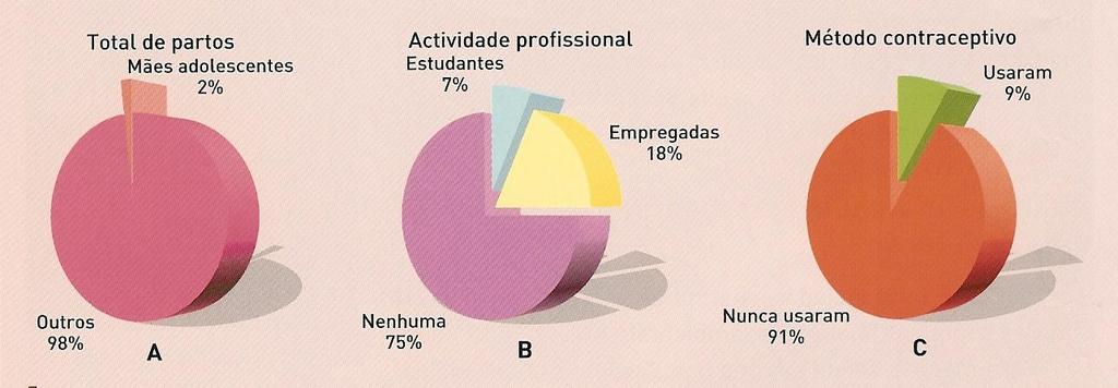 A amostra inclui mães adolescentes com idades inferiores a 18 anos. 10.1- Transcreve do texto dois factores relacionadas com a ocorrência de gravidez na adolescência. 10.2- Qual a Taxa de gravidez na adolescência em Portugal?