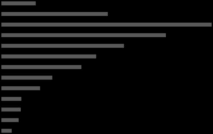 P,D&I em alguns países (% do PIB) Brazil (2012) USA (2012) Koreia (2012) Japan (2012) Germany