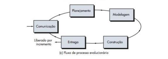 (Figura 3); Paralelo: executa uma ou mais atividades em paralelo como exibido na (Figura 4). Figura 1: Fluxo de Processo Linear. Fonte: Retirado de Pressman (2011, p.54).