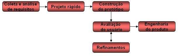 Modelo Prototipagem O desenvolvedor utiliza os recursos de engenharia de software na obtenção, junto ao cliente, da coleta de requisitos para a definição dos objetivos globais do software.