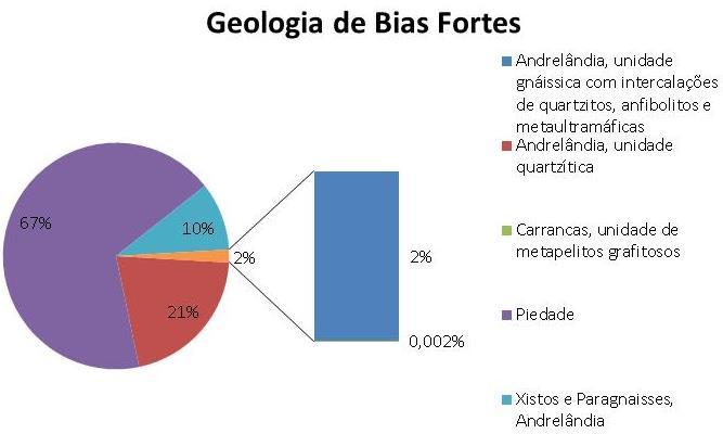 Gráfico 1: Unidades geológicas do Município de Bias Fortes Fonte: CPRM Figura 5:
