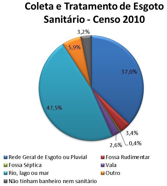 Gráfico 5: Atendimento de esgotamento sanitário Censo 2010 Fonte: IBGE A situação dos serviços de limpeza urbana e manejo de resíduos sólidos do Município de Bias Fortes