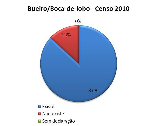 Gráfico 7: Drenagem urbana Censo 2010 Fonte: IBGE 5.