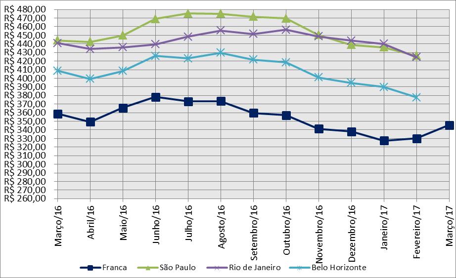 Ainda, por meio da mesma tabela, é possível evidenciar a variação entre os meses de fevereiro/2017 março/2016, com o objetivo de comparar os dados locais pesquisados pelo IPES com os dados de sete