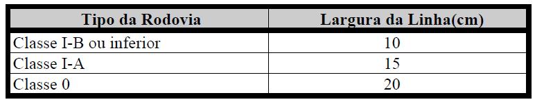21 Tabela 2.2 Largura das linhas longitudinais em função do tipo de rodovia Fonte: Manual de sinalização rodoviária (DNER, 1999, p.120). 2.2.2 Materiais Diversos materiais podem ser empregados na execução da sinalização horizontal.
