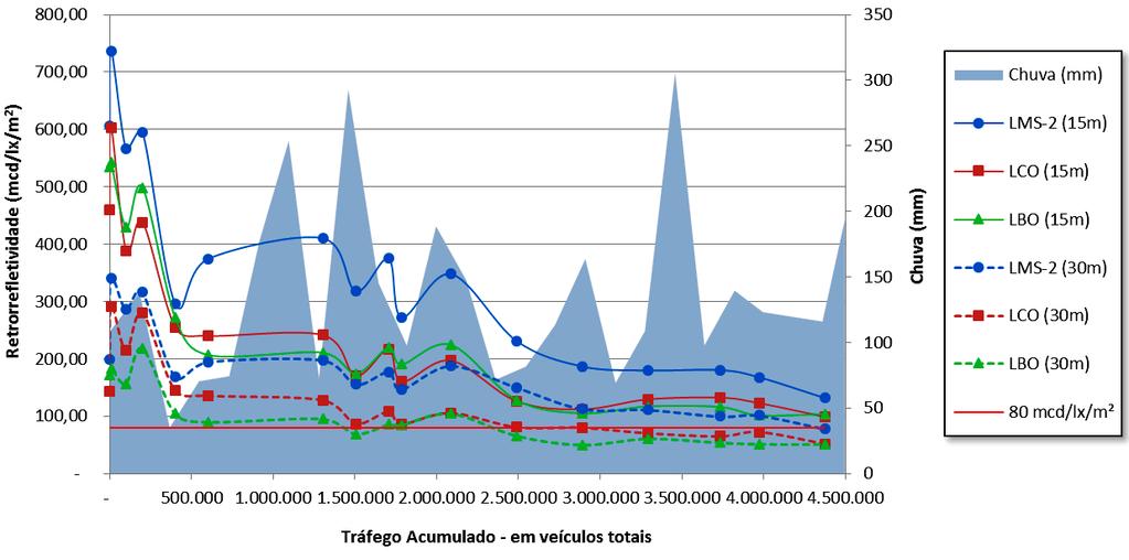 Através dos dados de tráfego da Tabela 4.5, e dos dados de chuva da Tabela 4.4, elaborou-se o gráfico da Figura 4.8. 75 Figura 4.