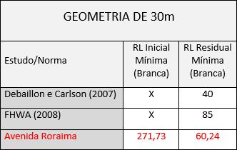 Tabela 4.9 Avaliação dos trechos 1 e 2 perante a literatura técnica para a geometria de 30 metros 78 Analisando-se a Tabela 4.