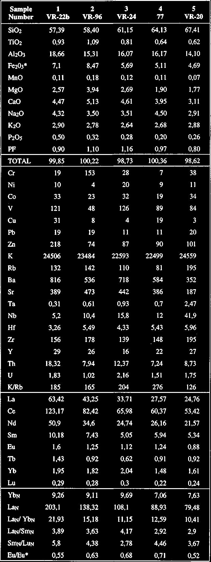 114 The chemical analyses were carried out at ACT LABS (Canada) for major, trace and rare earth element. The major and some trace elements were measured using ICP fusion and total digestion.