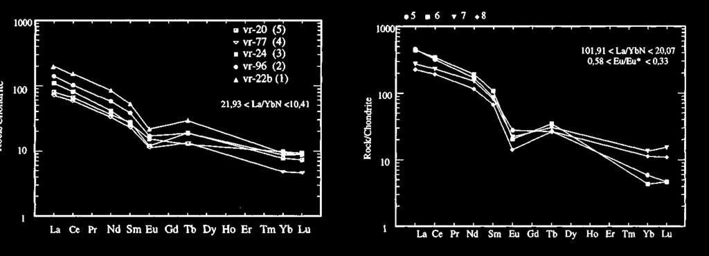 118 Revista Brasileira de Geociencias, Volume 27,1997 Figure 8 - Chondrite-normalized (Boynton 1984) rare earth elements (REE) distribution patterns for the medium to high- K calc-alkaline suite,