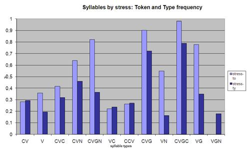 A frequência no input, quer computada sobre tokens quer sobre types, não explica, contudo, por que razão os tipos (C)VN e (C)VG surgem antes de (C)VC e o tipo V aparece a par do tipo CV, quando no