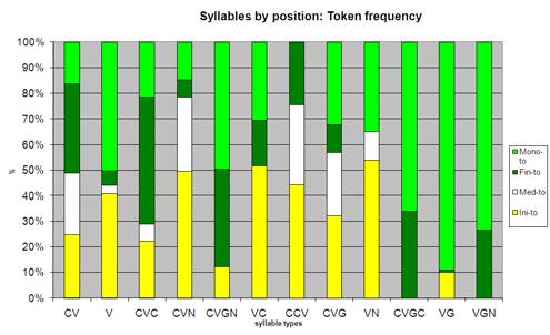 (2006) explicam a ordem de emergência de V e (C)VN e (C)VG pela interacção entre frequência e posições proeminentes (posições acentuadas e junto aos limites da palavra computação feita sobre tokens).
