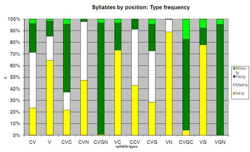 Figura 6: Distribuição dos tipos silábicos mais frequentes em função da posição na palavra (contagem sobre tokens).