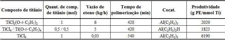 Tabela III: Resultados de polimerização de eteno de acordo com o composto halogenado de titânio 71. Temperatura de polimerização: 85 o C Em 1974, a Hoechst depositou outra patente (GB 1.357.