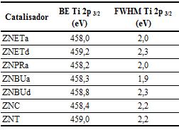 Tabela XVI: BE e FWHM do sinal do Ti 2p 3/2 nos catalisadores Os resultados de BE próximos a 458,0 ev indicam que o estado de oxidação dos átomos de Ti no catalisador é Ti +4 5, 89-92.
