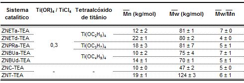 Tabela XVIII: Massas molares médias e polidispersão dos sistemas catalíticos ZNT-TEA, ZNC-TEA, ZNETa-TEA, ZNPRa-TEA, ZNBUa-TEA, ZNETd-TEA e ZNBUd-TEA.