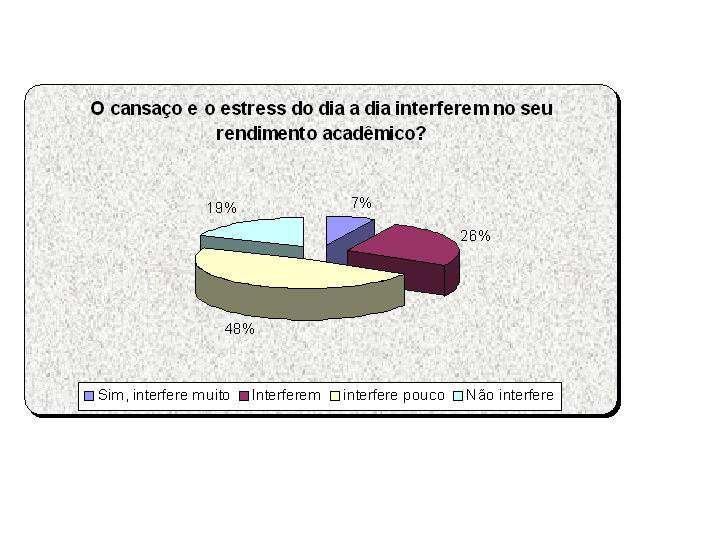 27306 que o cansaço e o estress interferem muito no rendimento acadêmico, como ilustra o gráfico 3. Gráfico 3 - Levantamento sobre o cansaço e o estress e sua interferência no rendimento acadêmico.