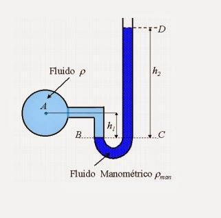 QUESTÃO 3 Se utiliza um manômetro tipo "U" para medir uma pressão de um fluido com massa específica igual a 1400 kg/m³.