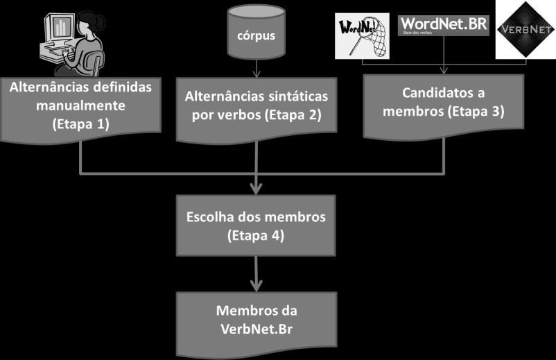 3. Método de Criação da VerbNet.Br O método de criação proposto é dividido em quatro etapas: uma manual e três automáticas.