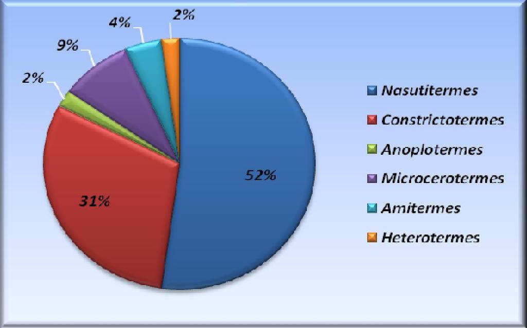 registradas no Brasil. A família Termitidae foi a mais abundante tendo o número mais elevado de indivíduos.