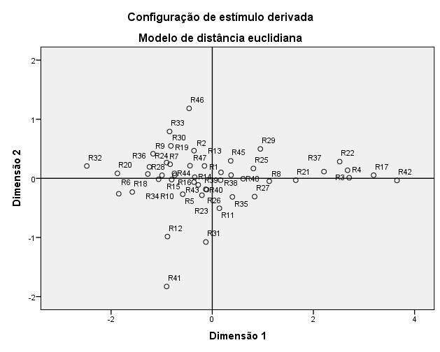 6 consultores/gestores. Em relação à maior formação dos respondentes, a amostra é constituída por: 44% doutores, 23% mestres, 21% especialistas e 12% nível superior.