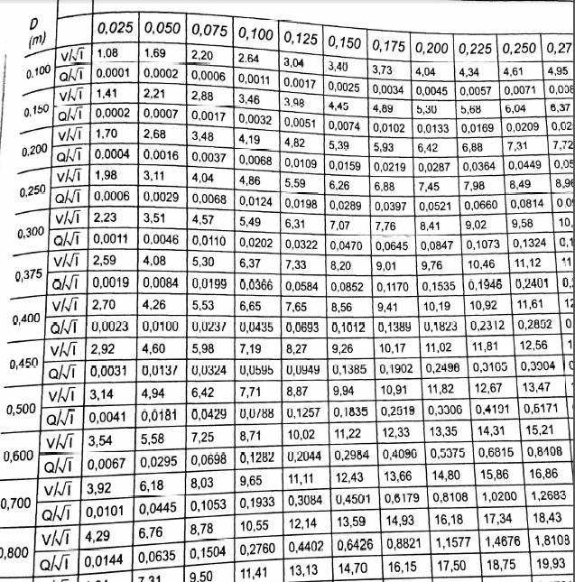 Y/D n=0,013 Q (m³/s) I (m/m) V (m/s) Relação entre Raio Hidráulico e Lâmina do Escoamento Y/D = R H /D Y/D = R H /D 0,025 0,016 0,550 0,265 0,050 0,033 0,600 0,278 0,075 0,048 0,650 0,288 0,100 0,064