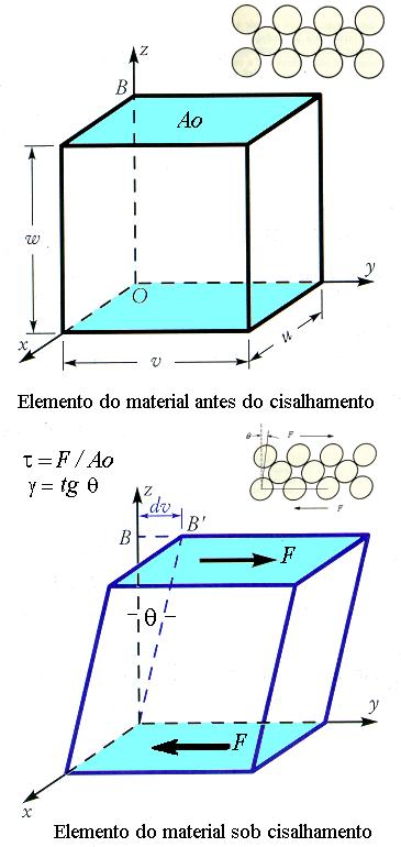 Tensão - Deformação: CISALHAMENTO SIMPLES CISALHAMENTO SIMPLES: força aplicada sobre o corpo é paralela a suas superfícies.