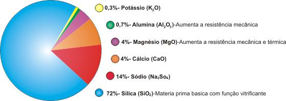 VIDRO EMBALAGEM DE VIDRO Resultado da fusão a elevada temperatura (1400 1600 C) da mistura de sílica