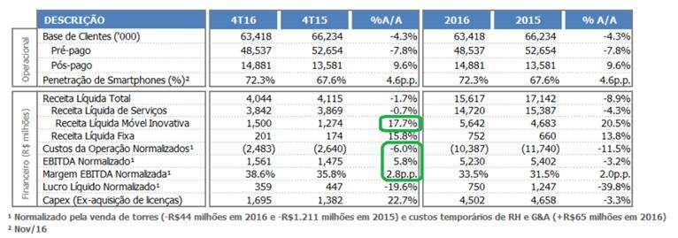 IPC-FIPE Jan 0,32% 0,50% 0,72% MICRO Tim: Empresa divulgou o resultado do 4Q16: R$ Milhões Conta 4Q16 Estimado 4Q15 vs Estimado YoY Receita 4,044 4,034 4,115 0% -1.7% EBITDA 1,561 1,408 1,475 11% 5.