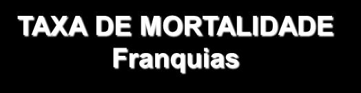 Micro e Pequenas Empresas 2016 60% 50% TAXA DE MORTALIDADE 56% 56% 53% 42% 80% 70% 60% TAXA DE MORTALIDADE Franquias 40% 30% 20%