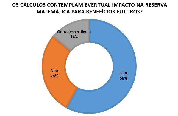 Impacto na