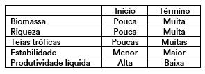 RESUMO A sucessão ecológica é um processo de instalação e desenvolvimento de uma comunidade ao longo do tempo, estabelecendo no local uma comunidade estável.