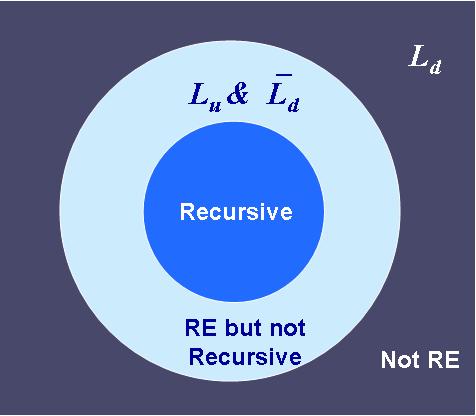 Linguagens Recursivas, RE e não-re Figure : Relacionamento entre linguagens recursivas, RE e