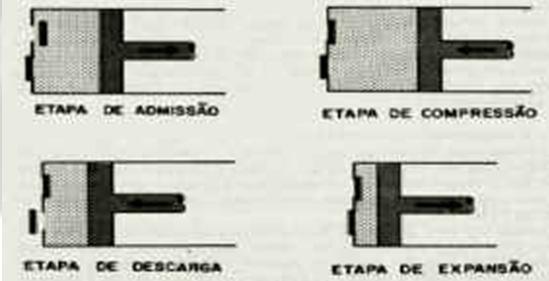 10 Os vários tipos de compressores apresentam diferenças entre si, portanto, ao se fazer a escolha por um deles deve-se levar em consideração aspectos como a vazão fornecida, pressão, etc.