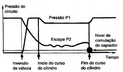 3.1.4 Sensores barométricos De forma resumida, nos sensores barométricos, o sinal é produzido pela pressão exercida sobre uma membrana, a qual atua sobre um módulo de