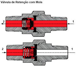 47 3.3.2.1 Válvula de retenção Estas válvulas impedem completamente a passagem de ar em uma direção. Na direção contrária, o ar flui com a mínima queda de pressão.